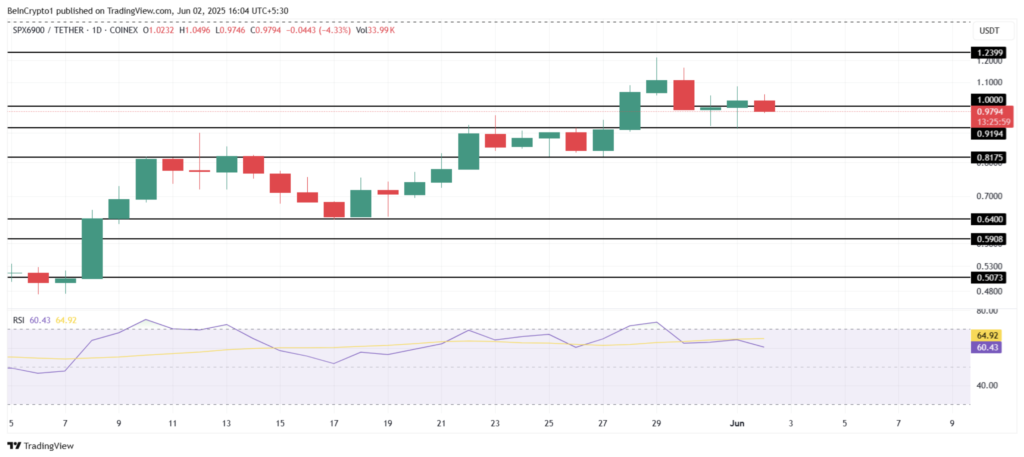 نمودار قیمت و سطوح کلیدی اس‌پی‌اکس۶۹۰۰ (SPX) - منبع: TradingView